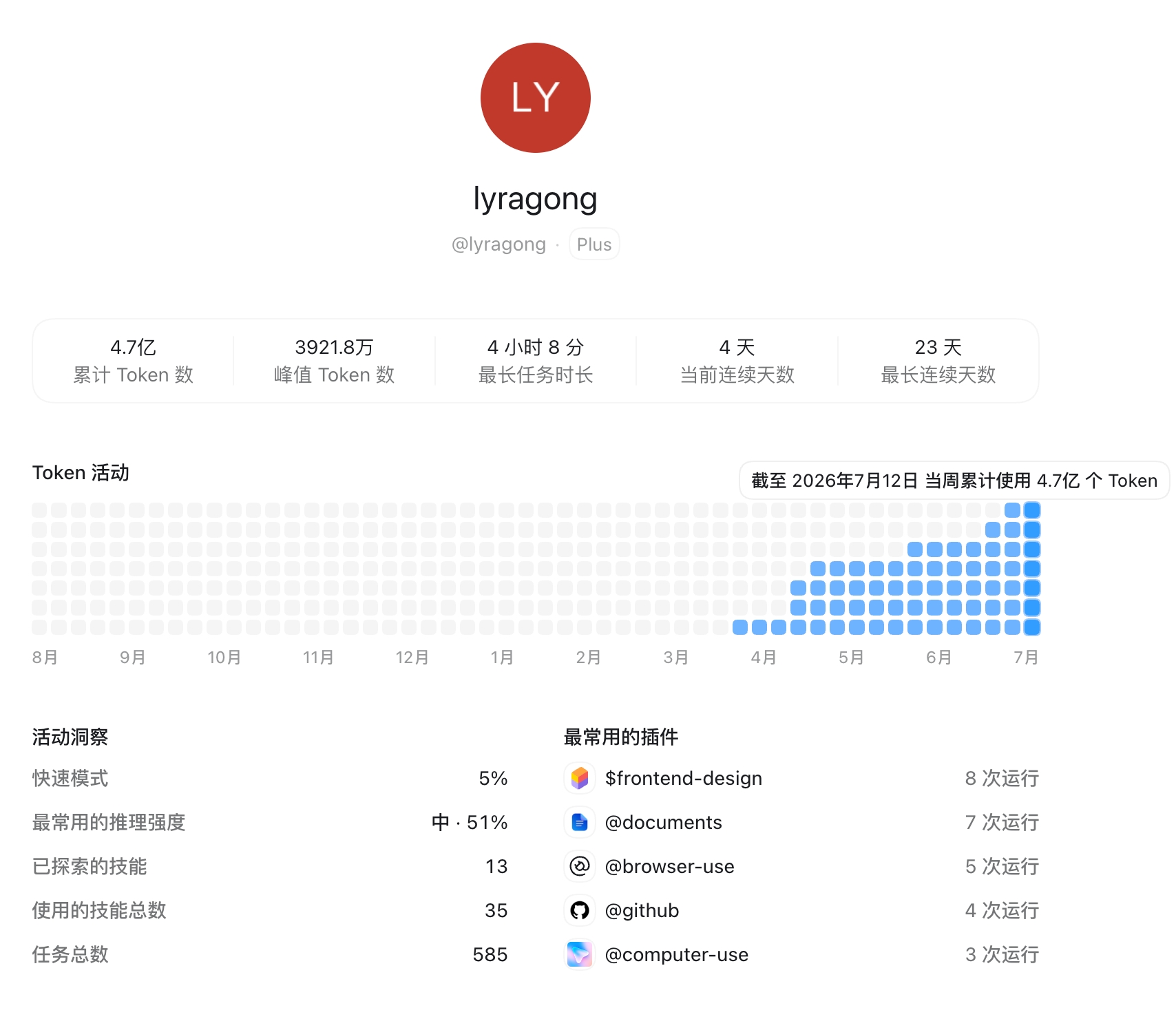 lyragong 的 Codex 活动档案：累计 4.7 亿 tokens，峰值 3921.8 万，最长任务 4 小时 8 分，最长连续使用 23 天