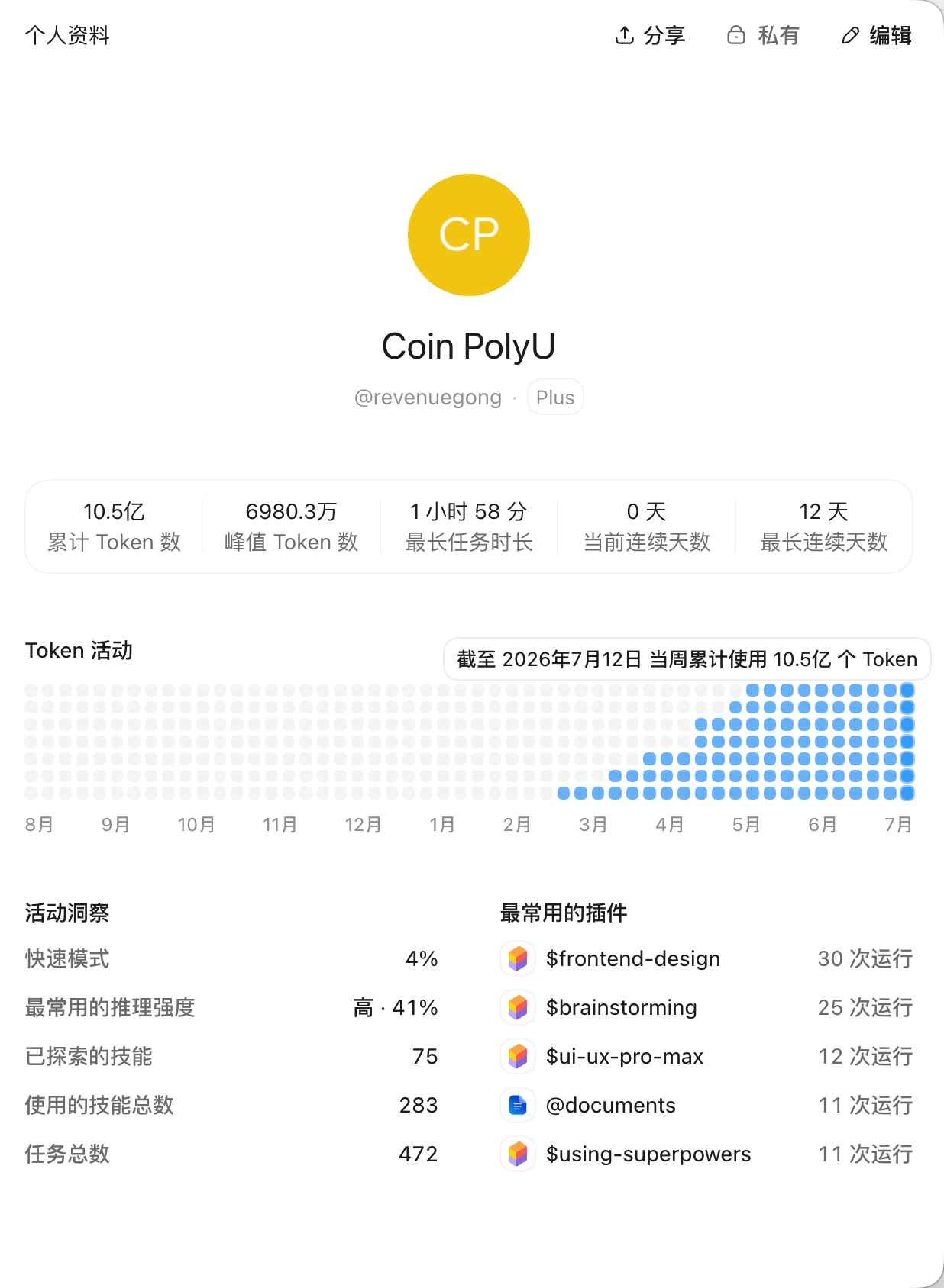 revenuegong 的 Codex 活动档案：累计 10.5 亿 tokens，峰值 6980.3 万，最长任务 1 小时 58 分，任务总数 472